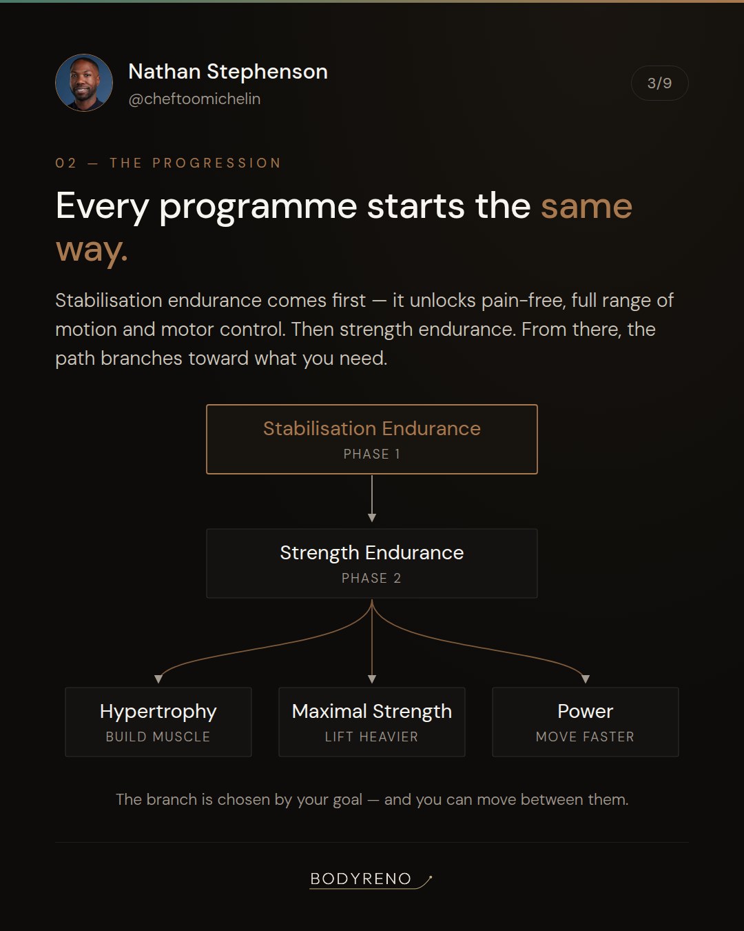 Training progression: stabilisation endurance, strength endurance, then hypertrophy, maximal strength or power